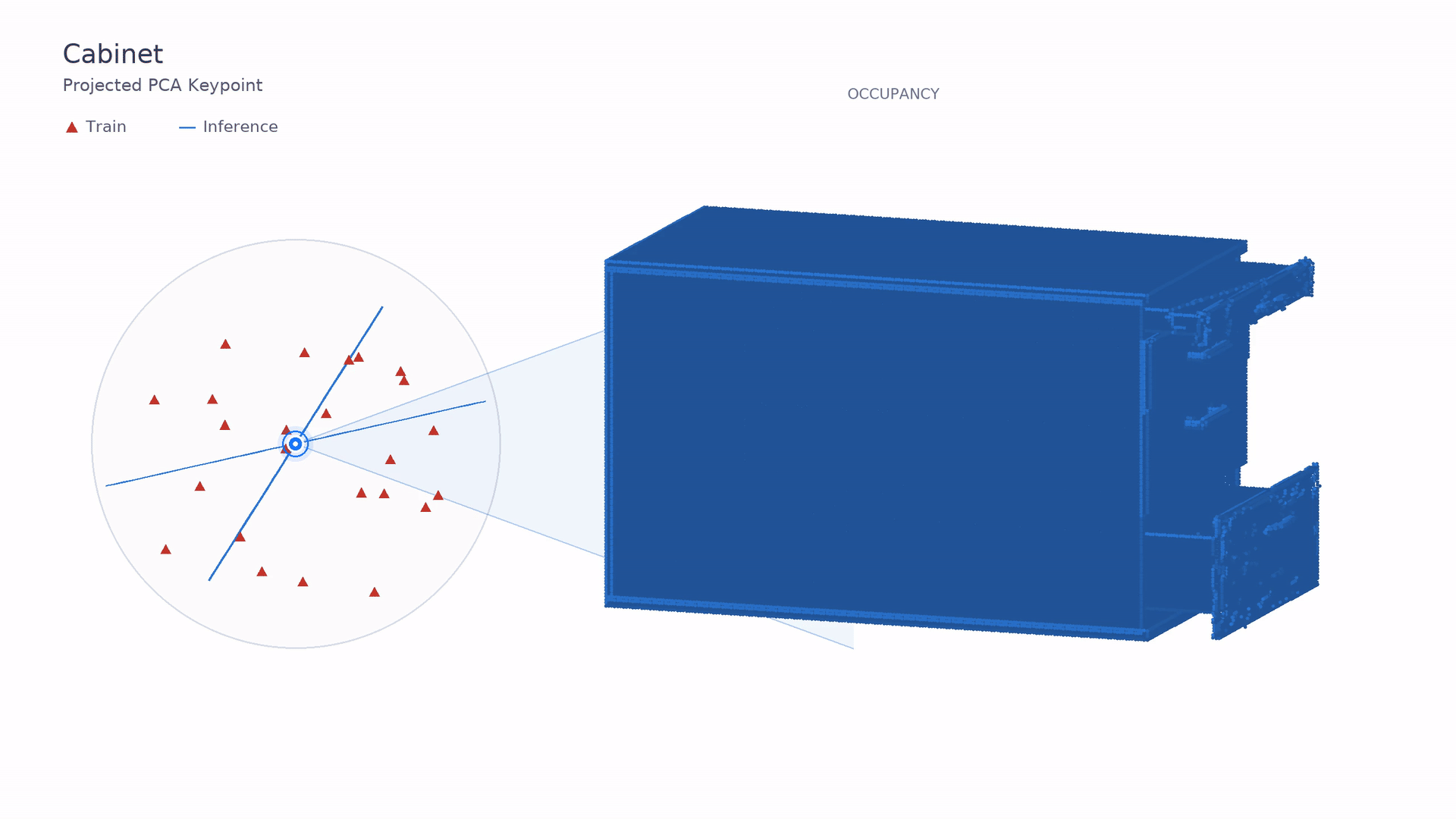Cabinet projected PCA keypoints and reconstructed surface animation