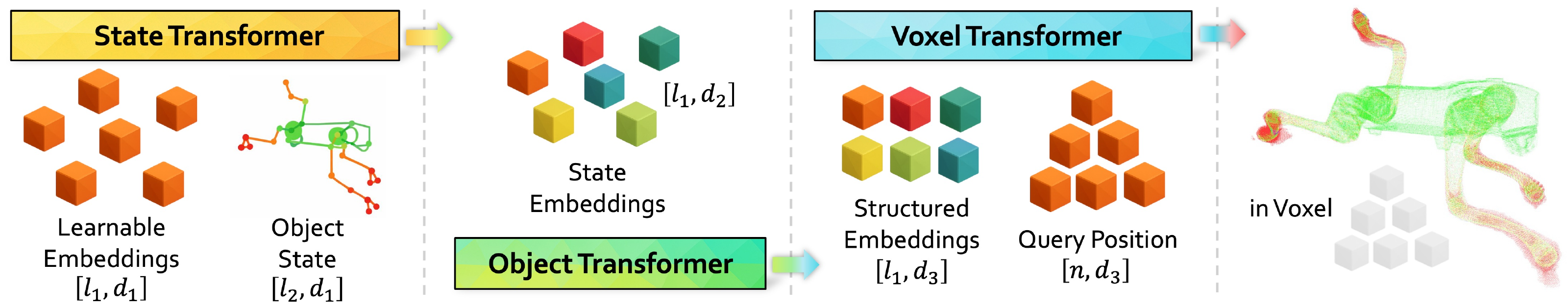 Original WorldString architecture: state, object and voxel transformers